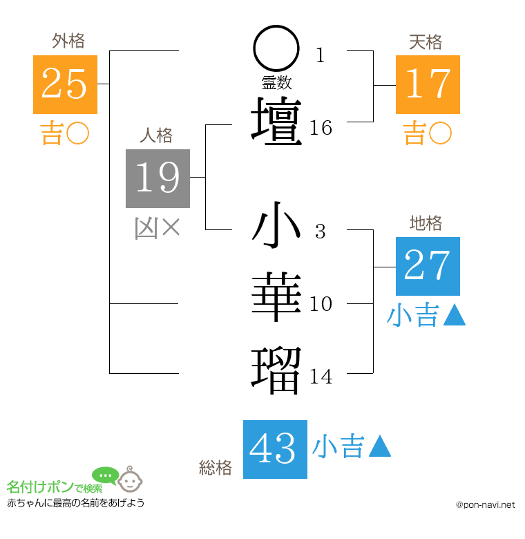 壇 小華瑠さんの姓名判断結果