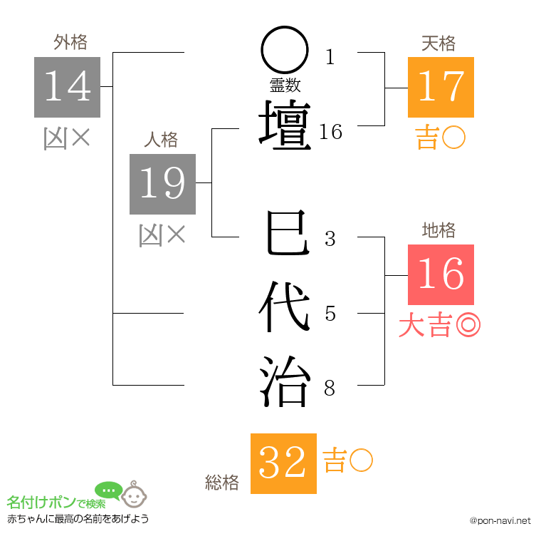 壇 巳代治さんの姓名判断結果