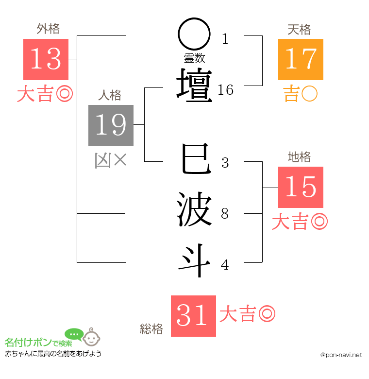 壇 巳波斗さんの姓名判断結果