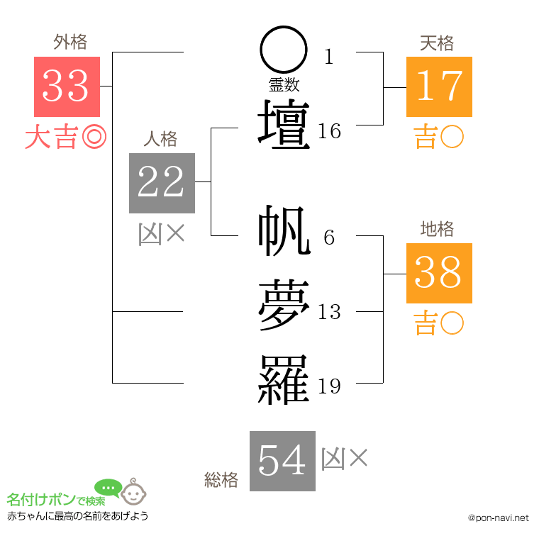 壇 帆夢羅さんの姓名判断結果