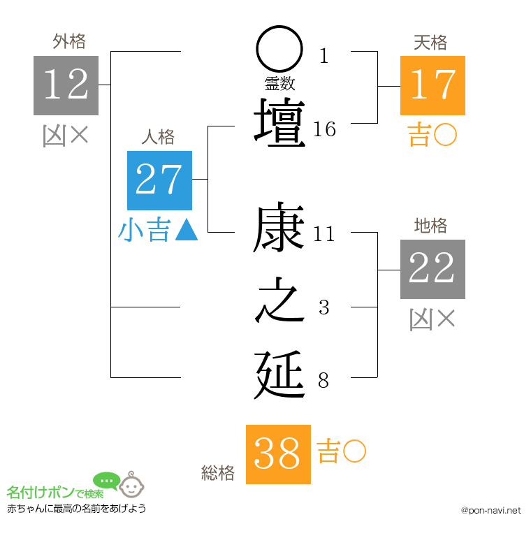 壇 康之延さんの姓名判断結果