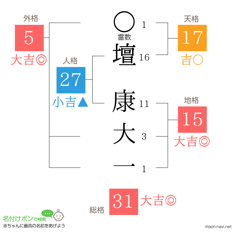 壇 康大一さんの姓名判断結果