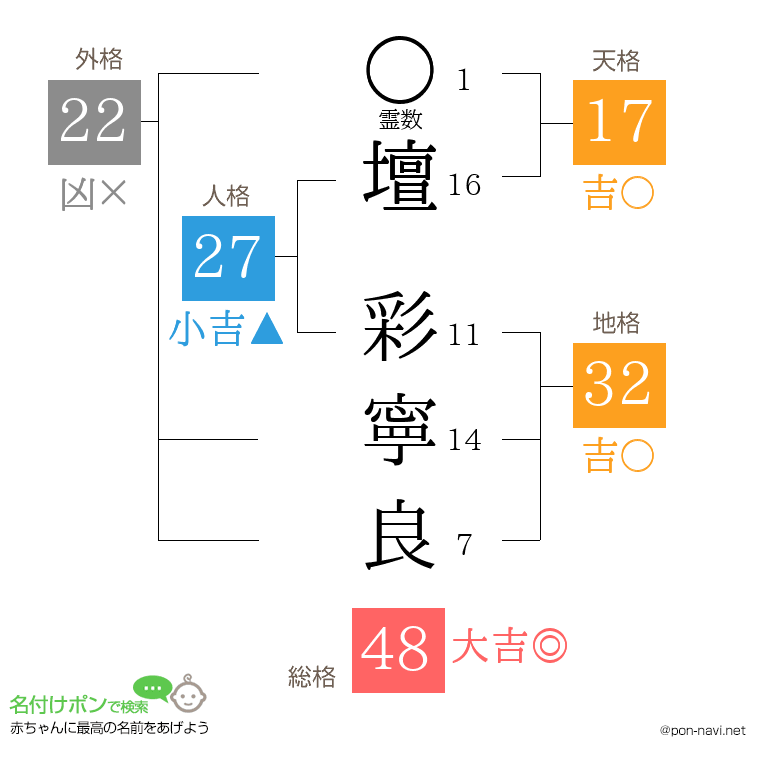 壇 彩寧良さんの姓名判断結果