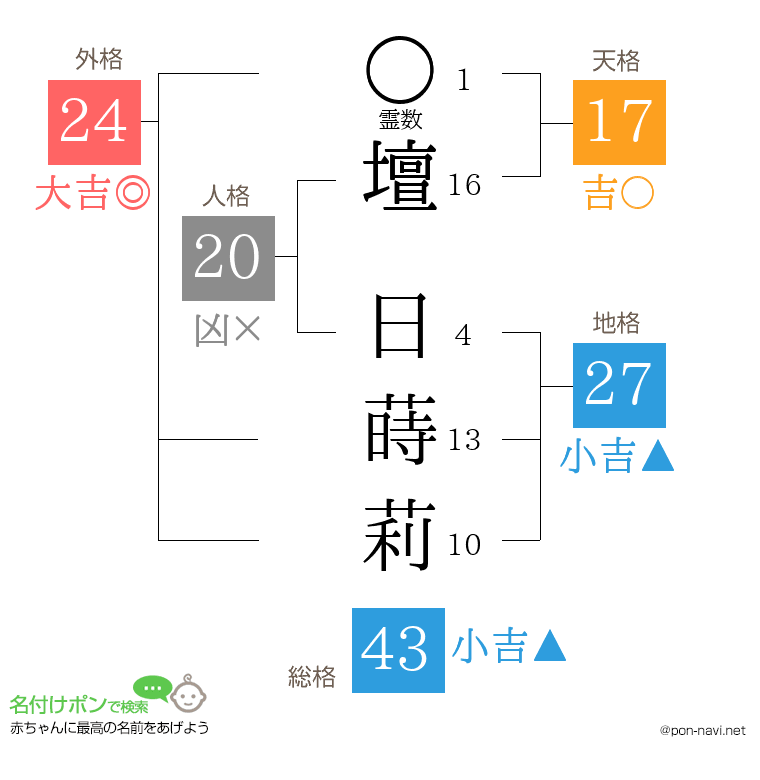 壇 日蒔莉さんの姓名判断結果