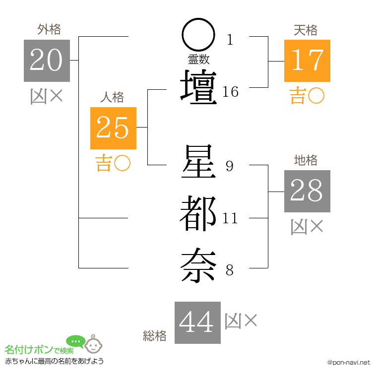 壇 星都奈さんの姓名判断結果
