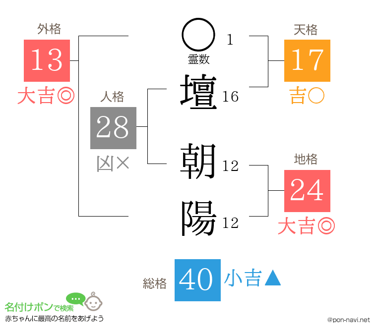 壇 朝陽さんの姓名判断結果