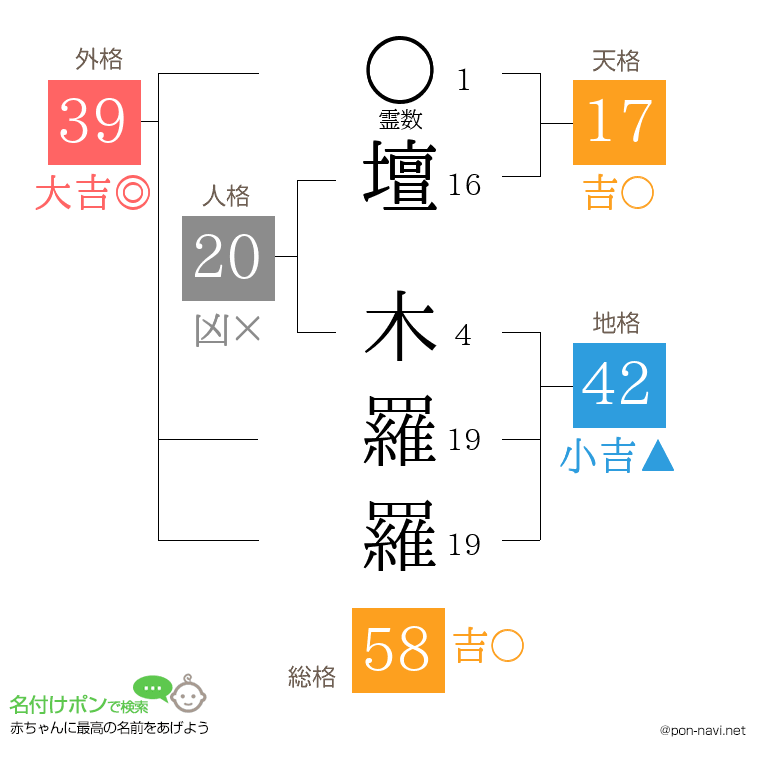 壇 木羅羅さんの姓名判断結果