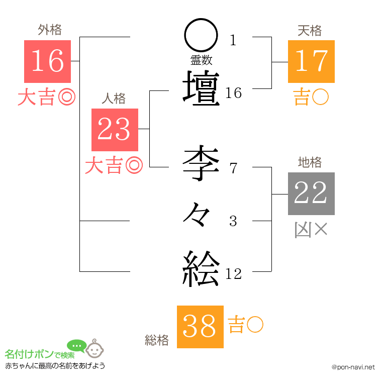 壇 李々絵さんの姓名判断結果