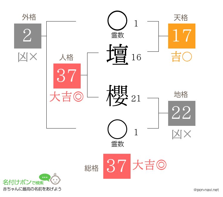 壇 櫻さんの姓名判断結果