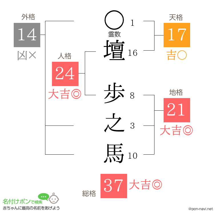壇 歩之馬さんの姓名判断結果