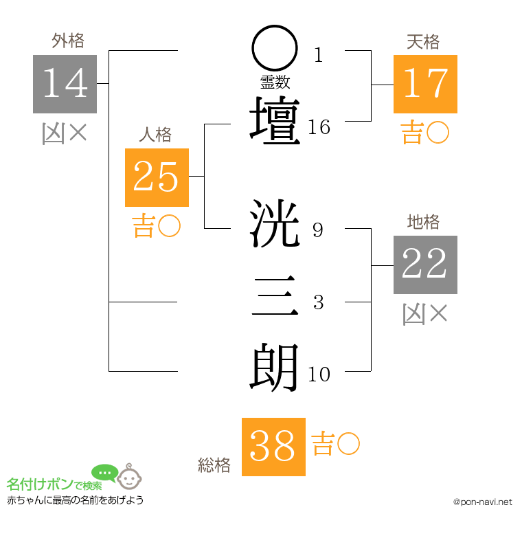 壇 洸三朗さんの姓名判断結果