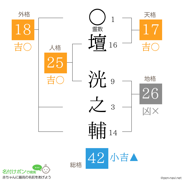壇 洸之輔さんの姓名判断結果