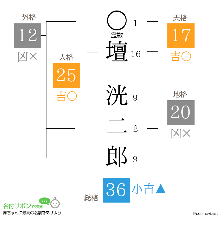 壇 洸二郎さんの姓名判断結果