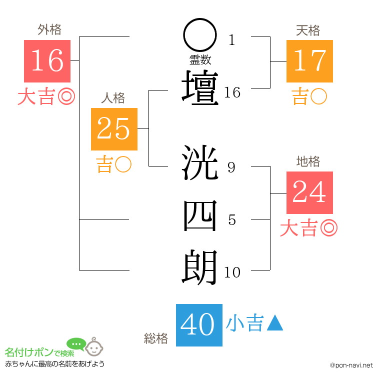 壇 洸四朗さんの姓名判断結果