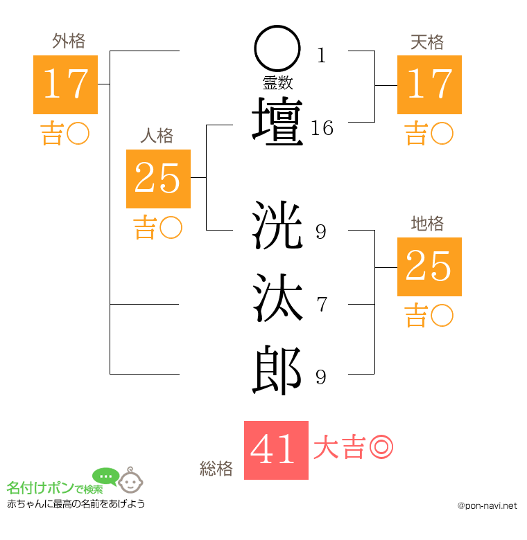 壇 洸汰郎さんの姓名判断結果