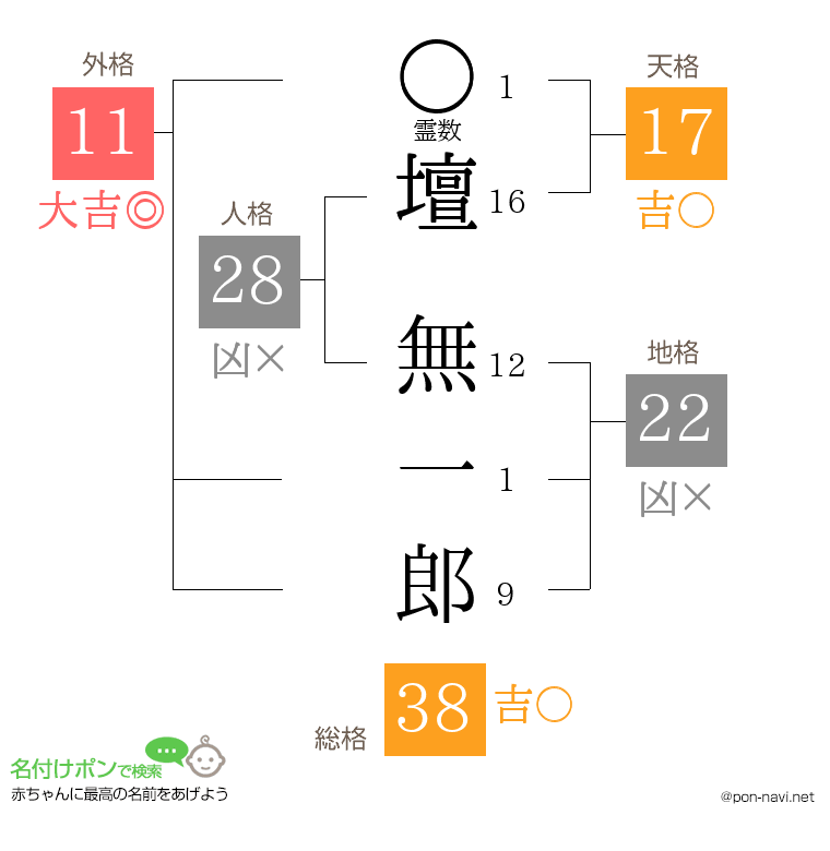 壇 無一郎さんの姓名判断結果