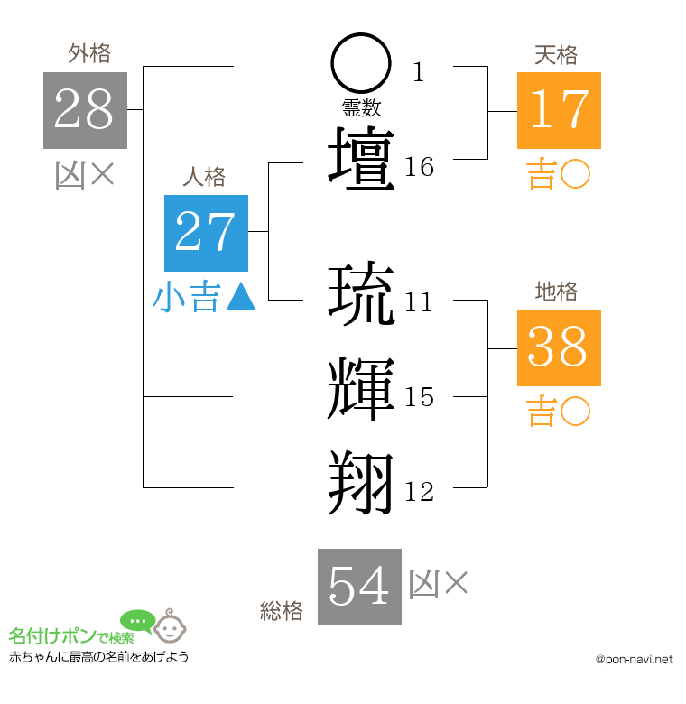 壇 琉輝翔さんの姓名判断結果