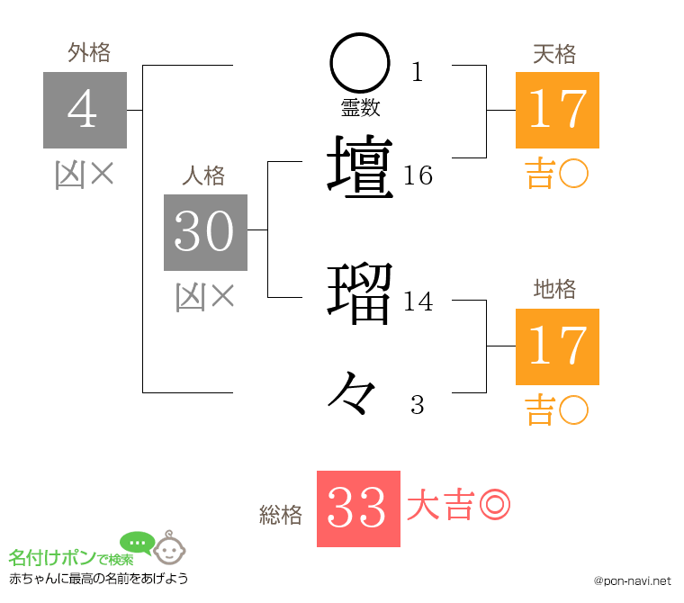 壇 瑠々さんの姓名判断結果
