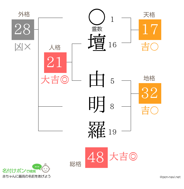 壇 由明羅さんの姓名判断結果