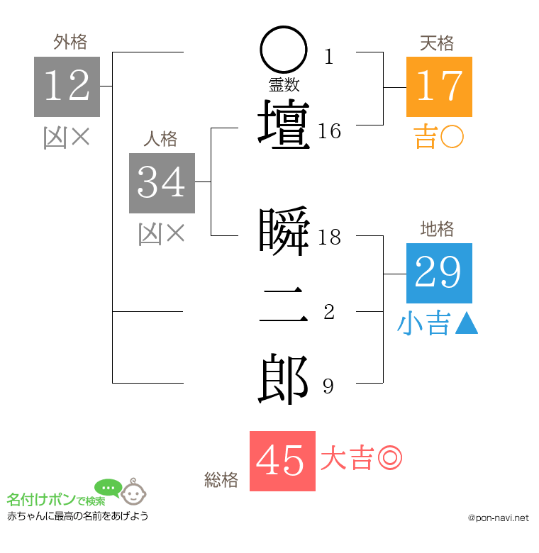 壇 瞬二郎さんの姓名判断結果