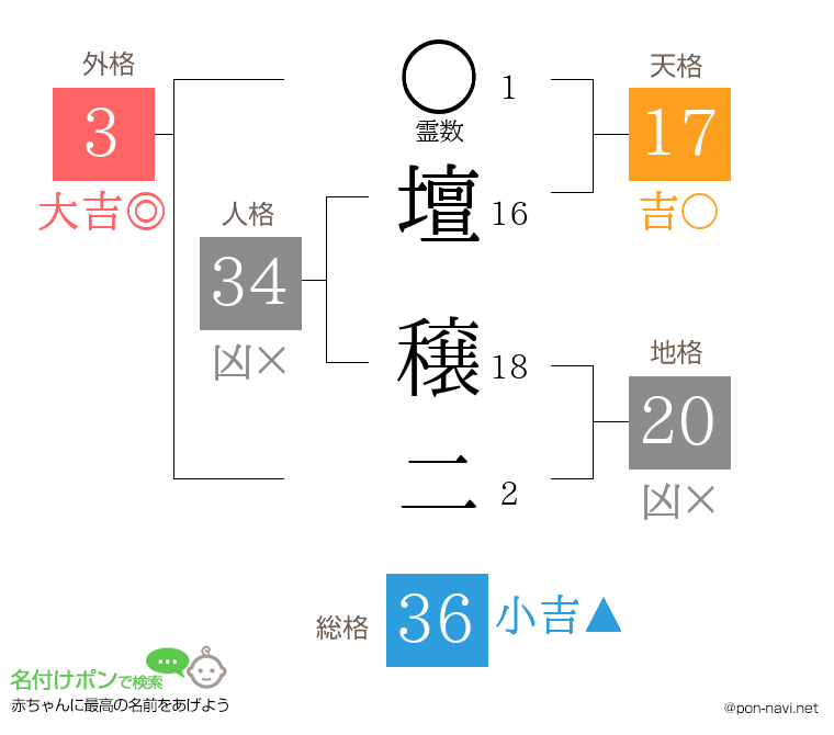 壇 穣二さんの姓名判断結果