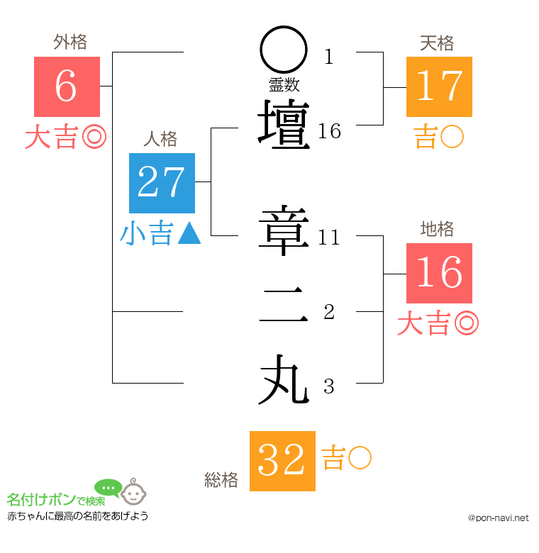 壇 章二丸さんの姓名判断結果
