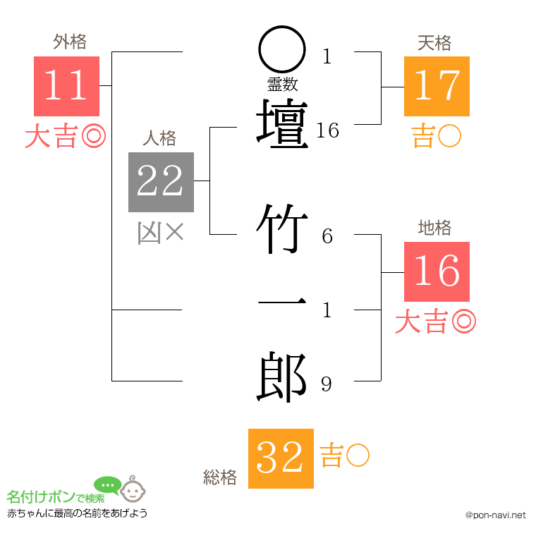 壇 竹一郎さんの姓名判断結果
