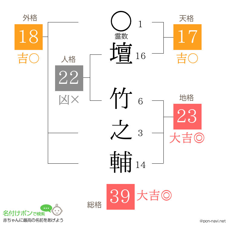 壇 竹之輔さんの姓名判断結果