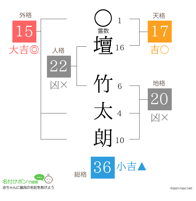 壇 竹太朗さんの姓名判断結果