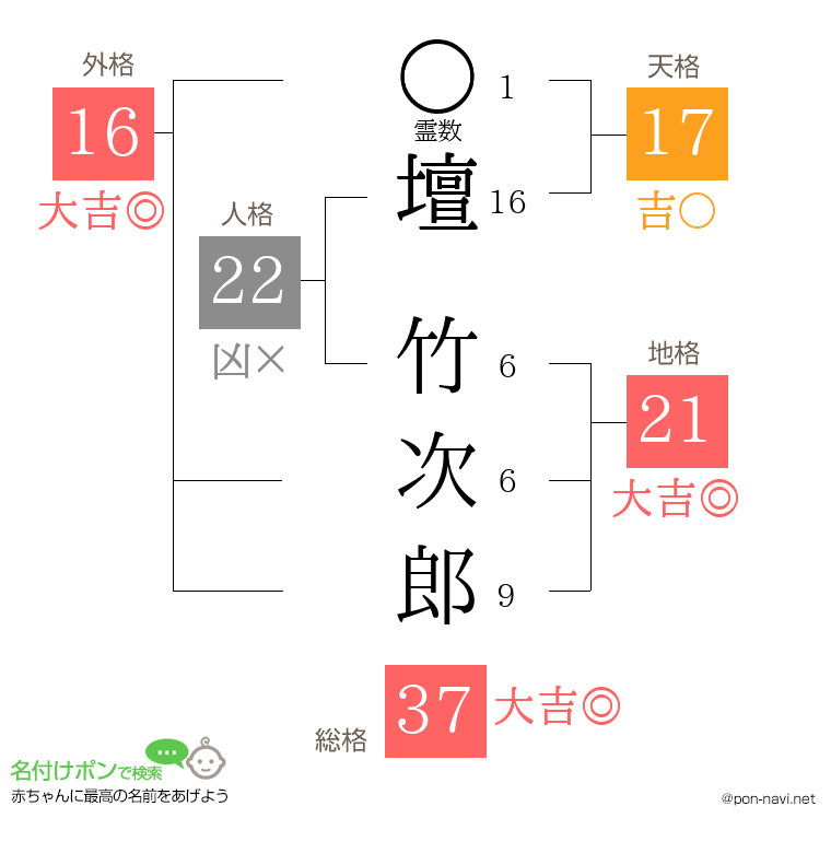 壇 竹次郎さんの姓名判断結果