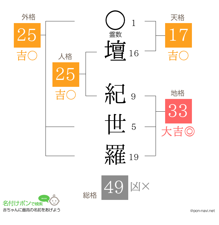 壇 紀世羅さんの姓名判断結果