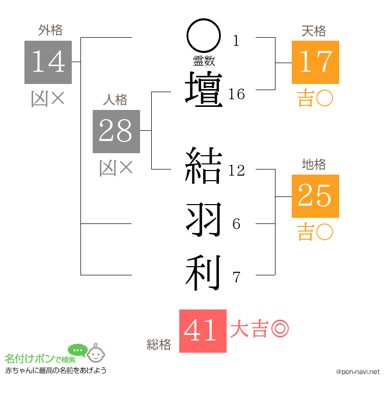 壇 結羽利さんの姓名判断結果
