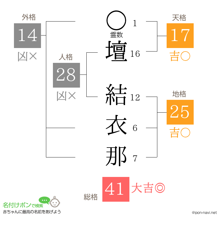 壇 結衣那さんの姓名判断結果