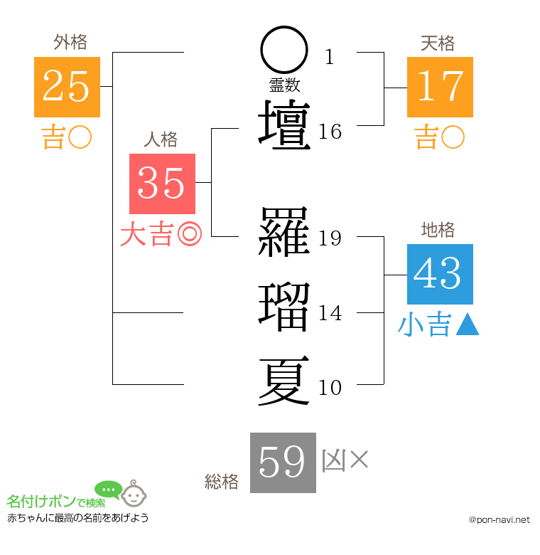 壇 羅瑠夏さんの姓名判断結果