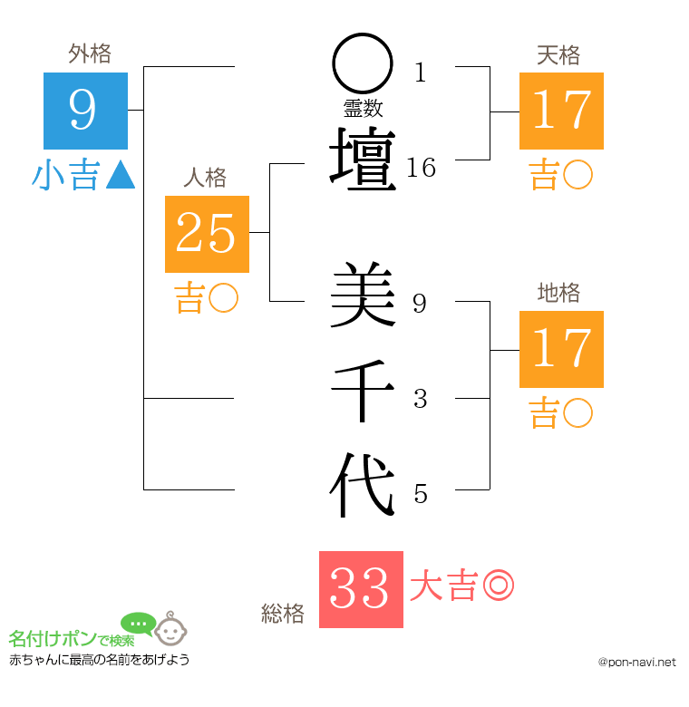 壇 美千代さんの姓名判断結果
