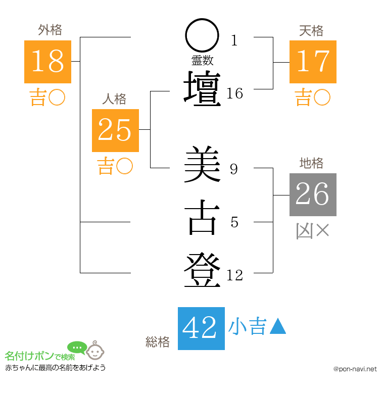 壇 美古登さんの姓名判断結果