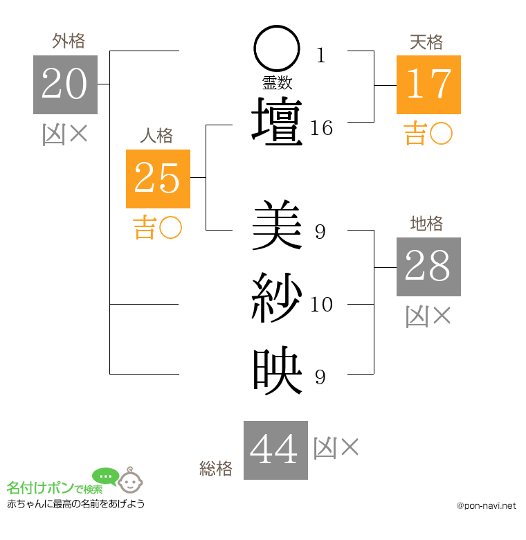 壇 美紗映さんの姓名判断結果