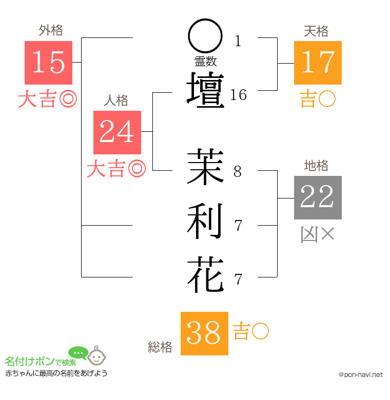 壇 茉利花さんの姓名判断結果