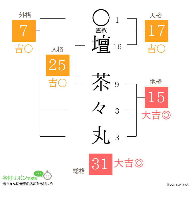 壇 茶々丸さんの姓名判断結果