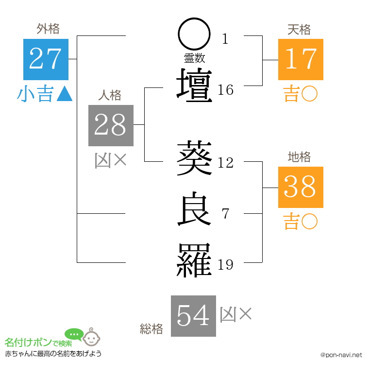 壇 葵良羅さんの姓名判断結果