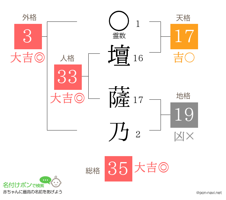 壇 薩乃さんの姓名判断結果