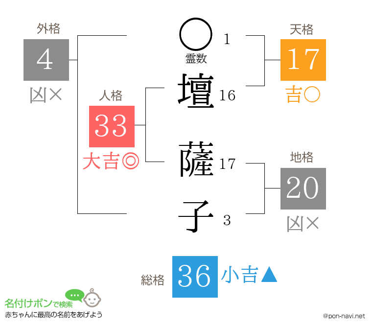 壇 薩子さんの姓名判断結果