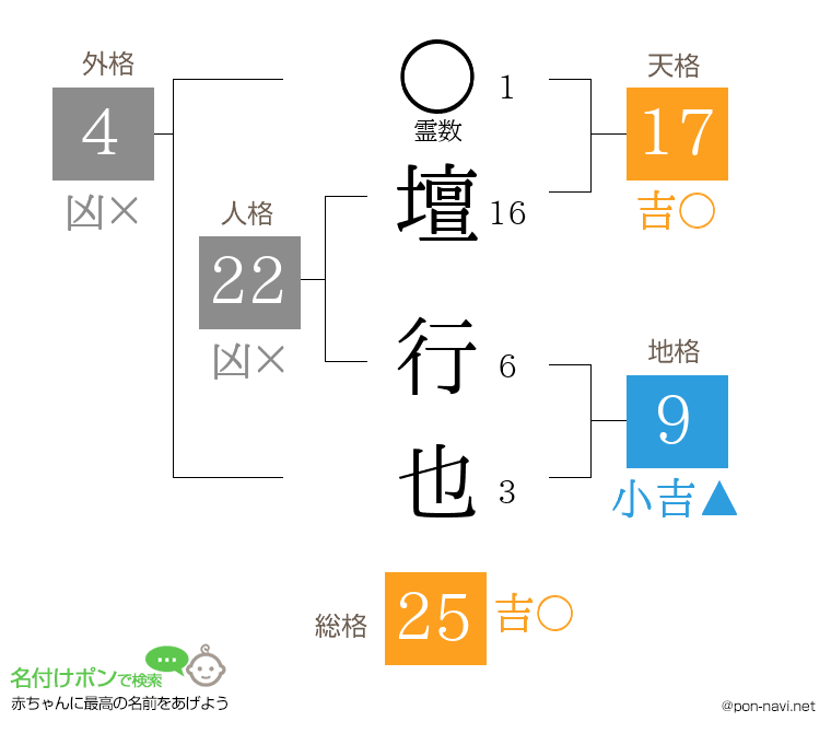 壇 行也さんの姓名判断結果