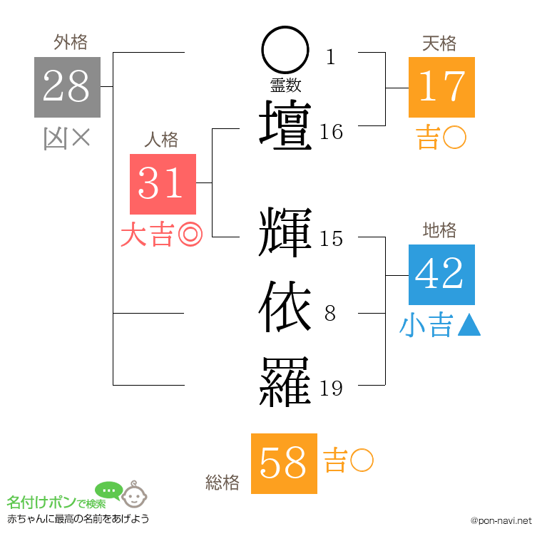 壇 輝依羅さんの姓名判断結果