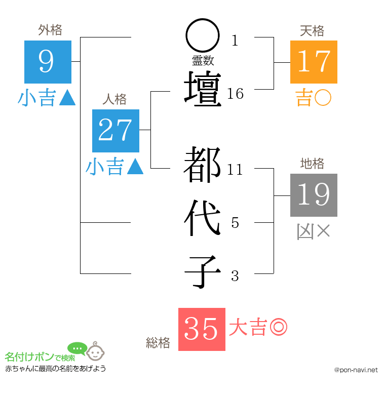 壇 都代子さんの姓名判断結果