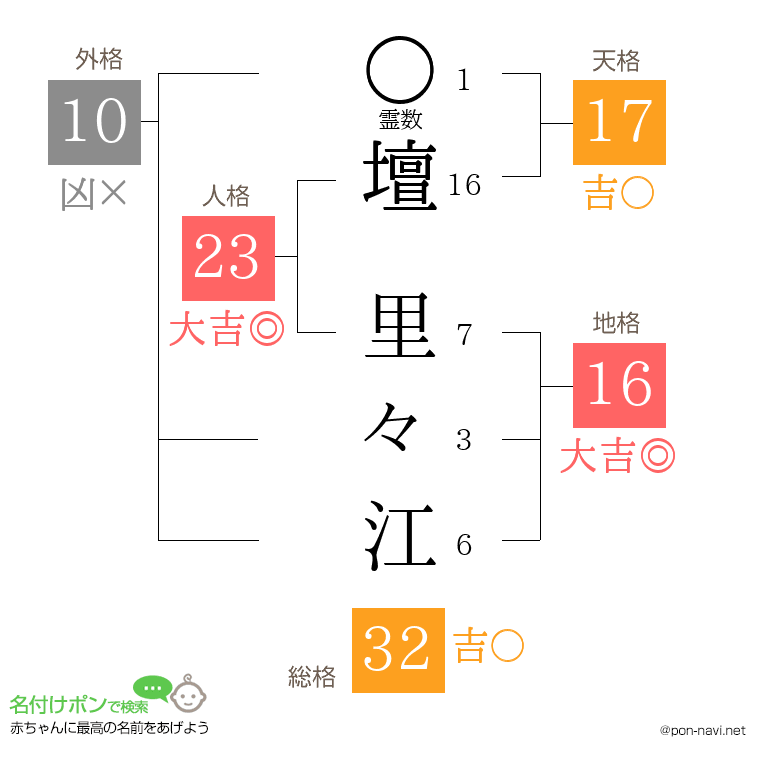 壇 里々江さんの姓名判断結果