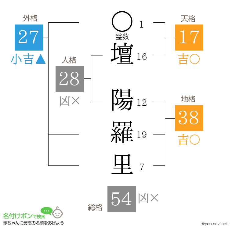 壇 陽羅里さんの姓名判断結果