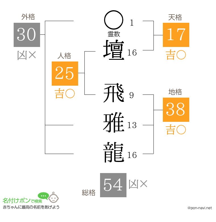 壇 飛雅龍さんの姓名判断結果