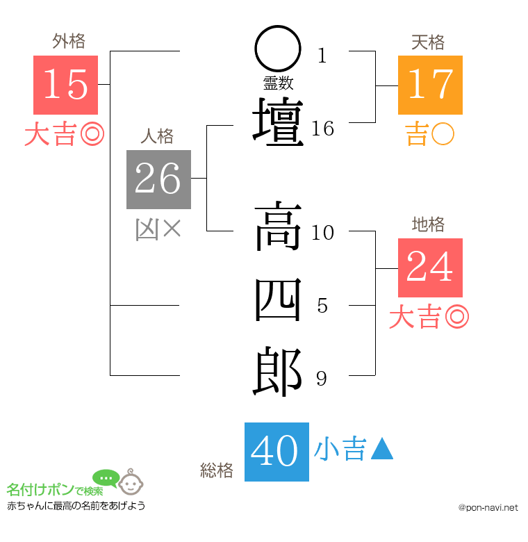 壇 高四郎さんの姓名判断結果