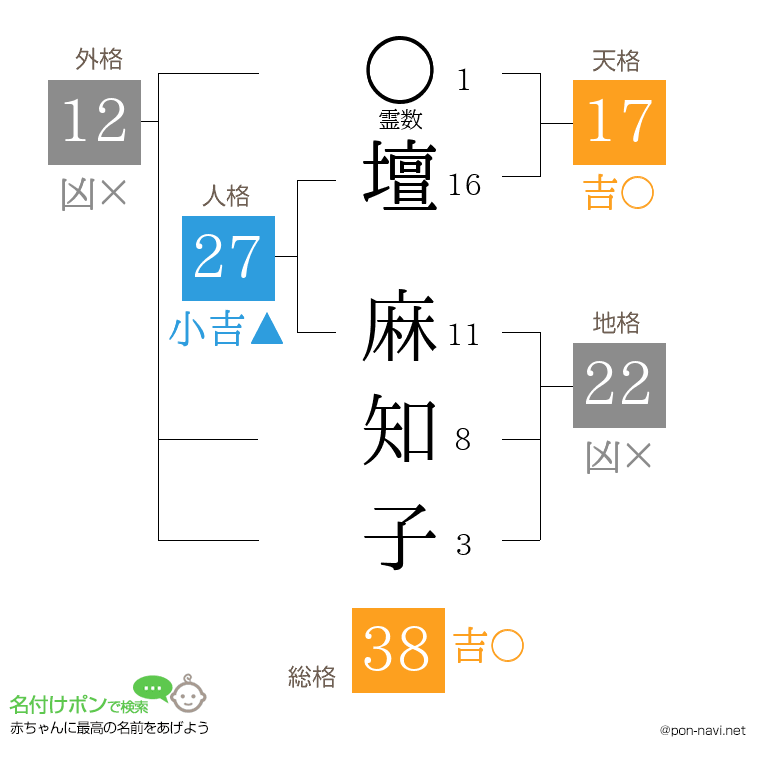 壇 麻知子さんの姓名判断結果